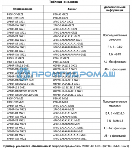 Гидрораспределитель с плавающим положением 3P80F-L12 (аналог 03Р80-1L12L12L12 GkZ1)